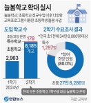 인력·공간 미흡한데…늘봄학교 2학기부터 전면 도입
