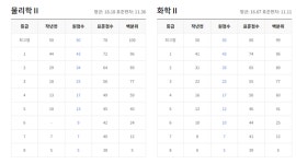 2024년 10월 모의고사 등급컷