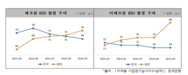 제조업·비제조업 BSI 동반상승, 체감경기 호조지만…