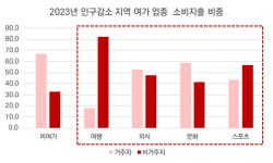 인구감소로 줄어드는 지역소비, 생활인구 유치로 막을 수 있어