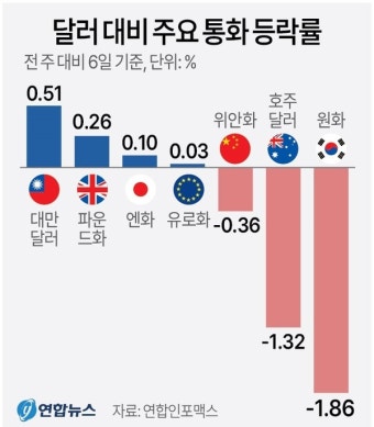 12·3 비상계엄 사태 후폭풍, 경제 불확실성 확대