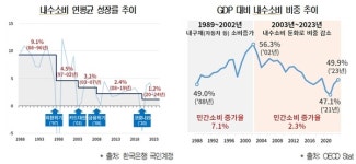 인구고령화, 부동산 집중에 국내 내수 소비 부진