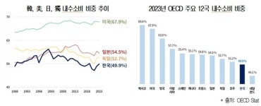 인구고령화, 부동산 집중에 국내 내수 소비 부진