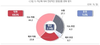 대전 소상공인 10명 중 7명 