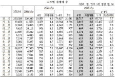 4월 출생아 3년 만에 2만 명대 회복…증가율 34년만 최대