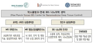 나노의학 연구 막스플랑크-연세 IBS 센터 개소