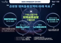 증평군  돌봄에서 성장으로 행복돌봄 비전 제시…전 생애 촘촘 지원으로 지역 경제 이끈다