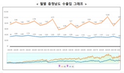 충남도, 통상 여건 악화에도 수출 확대…무역수지 1위