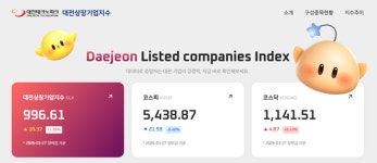 [대전상장기업지수] 27일 기준 시총 88조 6879억 원… 위월드·HLB파나진·제노텍 강세