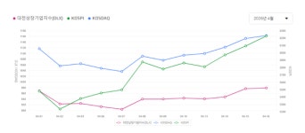 [대전상장기업지수] 4월 16일 시총 76조 규모... 한빛레이저·제노텍·수젠텍 강세