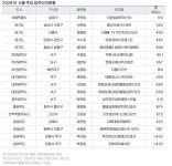 전국 물량 뚝 떨어졌지만… 5월 대전·충북 2200세대 집들이