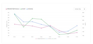 [대전상장기업지수] 7월 10일 시총 59조 7097억 원 규모... 신테카바이오·빛과전자·인텍플러스 강세
