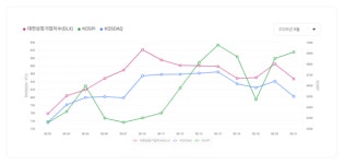 [대전상장기업지수] 8월 21일 시총 64조6797억 규모... 안지오랩·아이비젼웍스·동양에스텍 강세