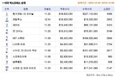 12월 1주차 북미 박스오피스.  3주 연속 1위, 아마존 제작 의 등장