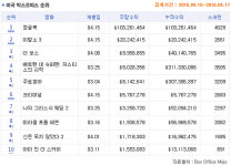 4월 3주차 북미 박스오피스. 1위 과 역대급 기록 달성한 , 디즈니가 대세