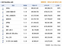 11월 4주차 북미 박스오피스. 추수감사절 연휴 접수한 디즈니, <모아나> 1위