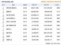 4월 3주차 북미 박스오피스.  1위 탈환
