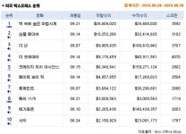 [9월 4주 북미박스] 일라이 로스 감독 <벽 속에 숨은 마법시계> 1위 데뷔