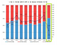 상반기 영화산업 ‘급랭’, 지난해 대비 -70%