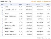[1월 3주 북미박스] 모두 만족한 호러 <스크림>
