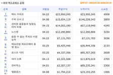 [4월 4주 북미박스] 나쁜 녀석들의 갱생 프로젝트 <배드 가이즈> 1위 데뷔
