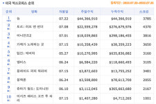 [7월 3주 북미 박스] ,  조던 필 감독 신작  1위 데뷔