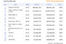 [10월 4주 북미 박스] 호러 게임 원작 <프레디의 피자가게>, 테일러 스위프트 꺾고 1위!
