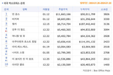 [1월 3주 북미 박스] 대동소이한 박스오피스 순위, <아이.에스.에스> 7위로 데뷔