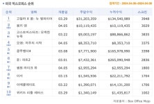 [4월 1주 북미 박스] 데브 파텔 R등급 액션 스릴러  2위 데뷔