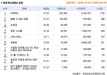 [2월 2주차 국내 박스] <히트맨2> <검은 수녀들> 손익분기점 돌파! <브로큰> 3위
