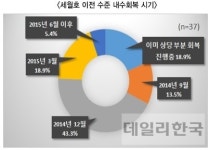 한국 경제, 일본 장기불황 답습할 심각한 상황