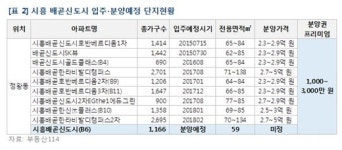 시흥 배곧신도시, 이달 중순 ‘첫 입주’ 시작