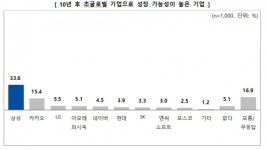 [여론조사]10년 후 한국경제 이끌 기업은 역시 삼성…카카오 2위