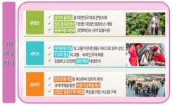 소문난 잔치 먹을게 없는 다시 찾고싶은 관광한국 대책은?
