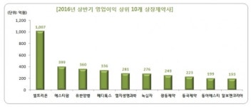 한미약품, LG생명과학 등 6개사 영업익 흑전…대웅제약 뒷걸음질