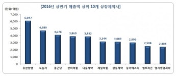 한미약품, LG생명과학 등 6개사 영업익 흑전…대웅제약 뒷걸음질