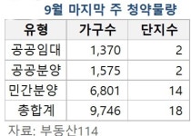요광리 977 일대 | [주간분양] 전국 18개 단지서 9746가구 공급