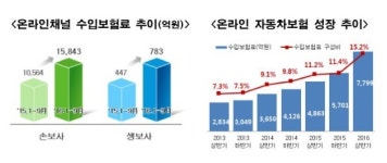  온라인 보험 슈퍼마켓 ‘보험다모아’출시 1주년 맞아 