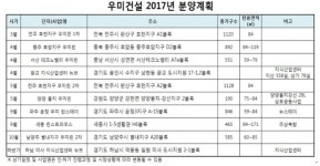  우미건설, 지식산업센터 사업 진출…종합건설사 입지 다지기 나서 