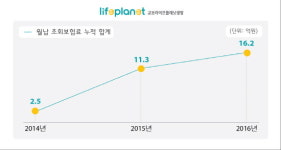  교보라이프플래닛, 인터넷 생보업계 최대 실적 기록 