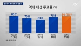  투표율, 선관위 예상 “80% 넘어 역대 최고 예상”...가능할까? ‘관심 집중’ 
