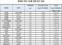  일부 짬뽕라면 1개만 먹어도 하루 나트륨 섭취 