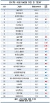  국내 500대 기업에 시티글로벌·제일건설 등 건설 6개사 신규진입 