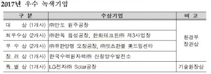 (주)피디에이원주공장 | 2017 녹색기업 대상에 (주)만도 원주공장 선정