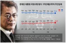  살충제 계란 파동에도 문재인 대통령 지지율 반등 72.4% 