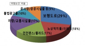  부산 초등학교 주변 안전위험요인 312건 적발 