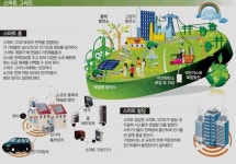  정부, 스마트그리드 예산 깎고 신재생에너지 보급 