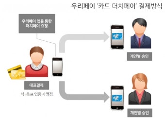 [기획] 확산되는 더치페이·올인원 카드…'담' 허물어야 '그레잇!'