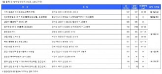  [주간분양] 1월 둘째주 4800여가구 청약접수…견본주택 15곳 오픈 
