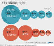  한국 전자산업...생산규모 3위, 시장규모 5위 